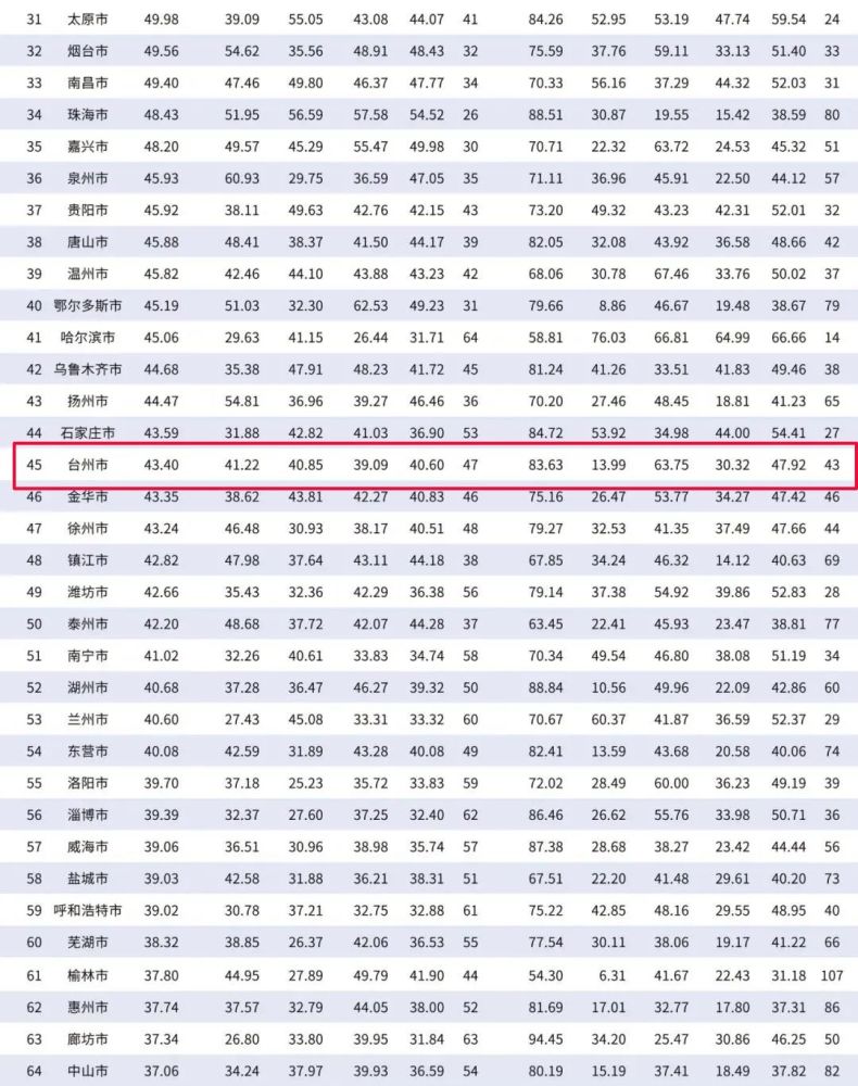 台州gdp2021_经济活动继续反弹,上调2021年GDP增速预测至9(2)