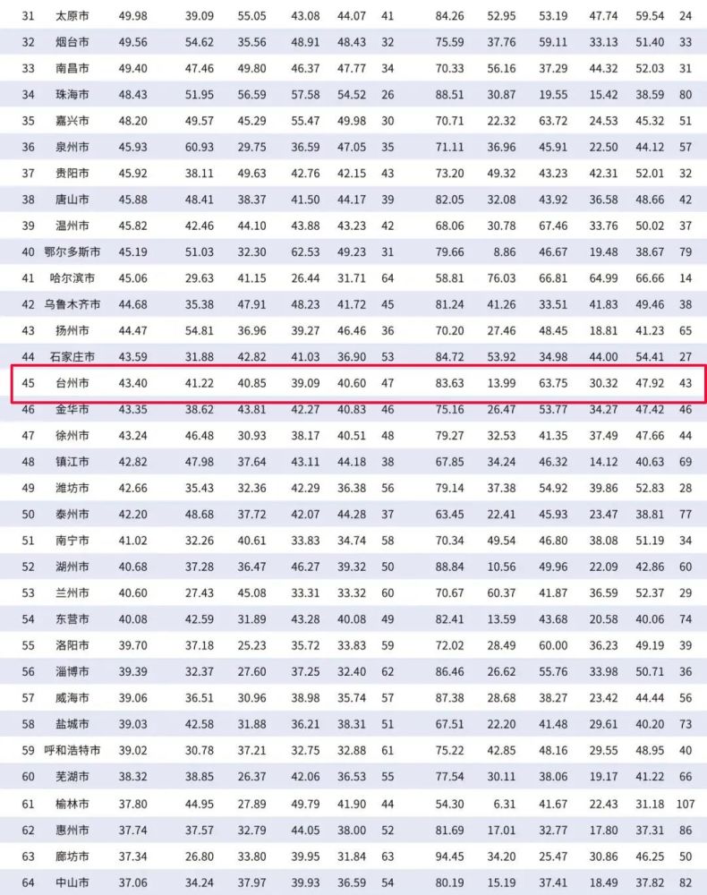 台州gdp2021_经济活动继续反弹,上调2021年GDP增速预测至9(2)