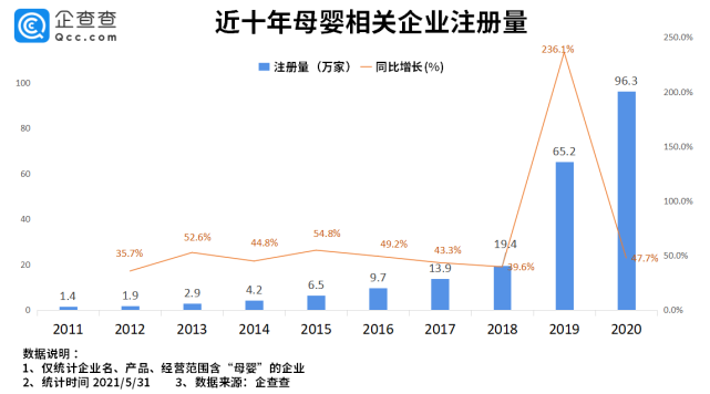 三孩政策重燃母婴市场今年前5个月相关企业注册量暴涨110