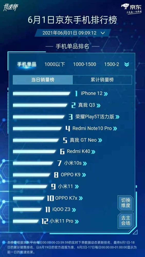 618购物节手机销量榜TOP 5：你心中的神机上榜了吗？
