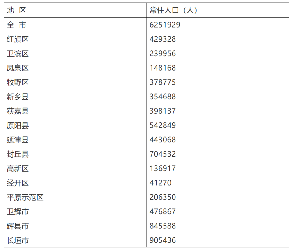 新乡市常住人口_不叫市长称同志,这个城市为何制定这样的规矩(2)