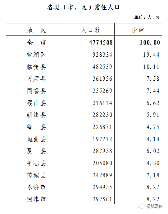 运城市各县人口有多少_山西各县区人口知多少(2)