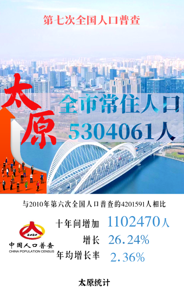 太原人口_2017山西太原人口大数据分析 常住人口增加3.53万 出生人口小幅减少(3)