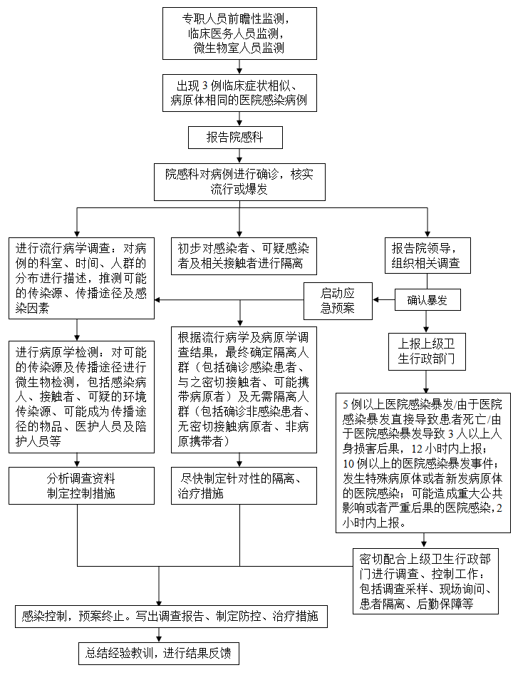 二,医院感染暴发报告应急处置流程图