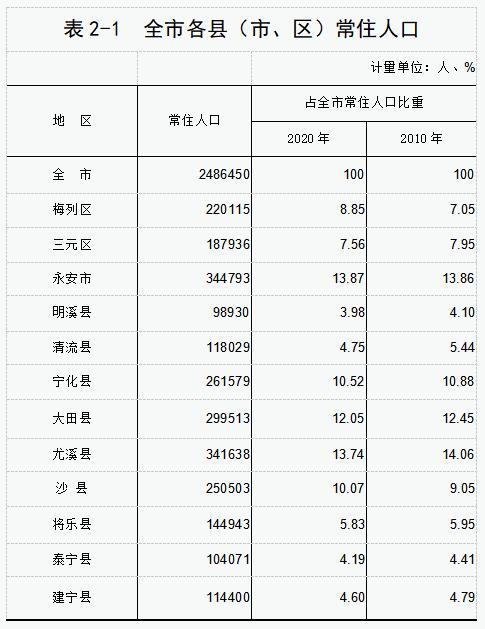 尤溪人口_想知道尤溪人口和男女比例多少吗 快进来看看吧