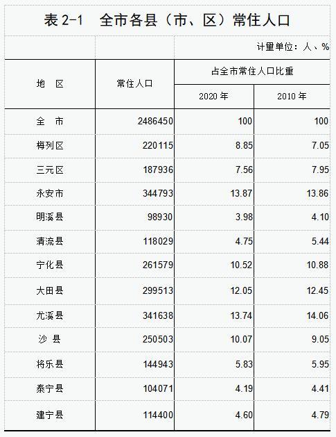 三明人口_三明人口253万 哪个县人最多 男女比例多少 通通在这里