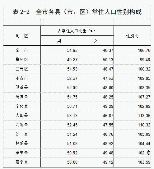 三明人口_三明人口253万 哪个县人最多 男女比例多少 通通在这里(2)