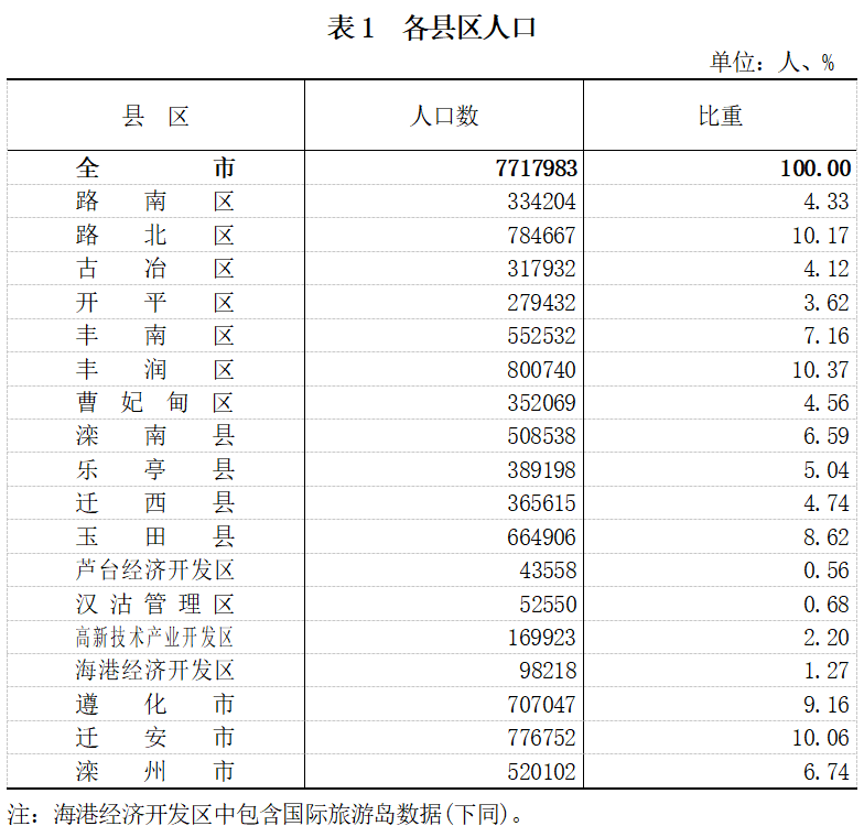 河北各市人口排名_河北省168个县级行政区人口大排名,快看你的家乡有多少人排