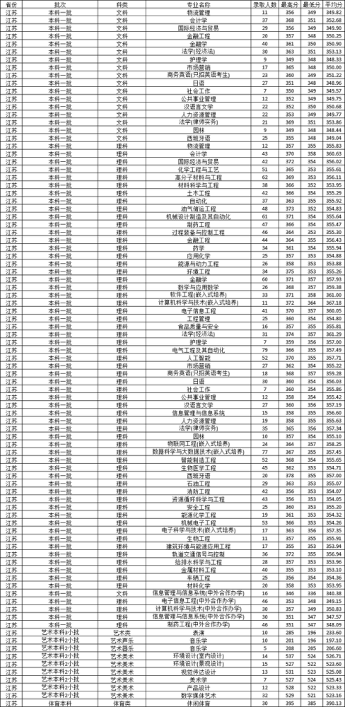常州大学2020在省内外各批录取分数线汇总!含艺体类!附招生计划