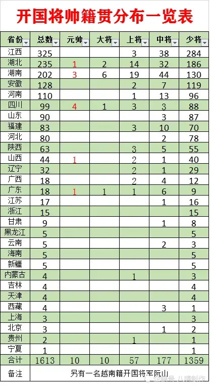 1614名开国将帅籍贯分布情况