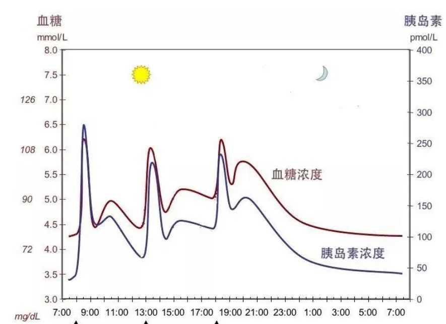 糖尿病人血糖高:90%的人是这些原因造成的!