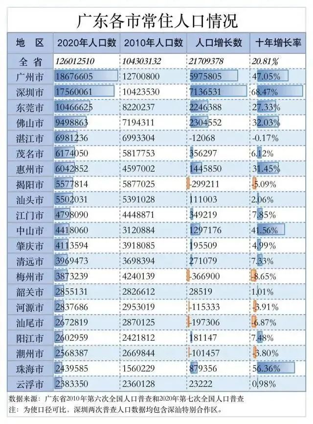 中国城市常住人口排名2021_中国常住人口超过1000万的城市有哪些 中国各城市人