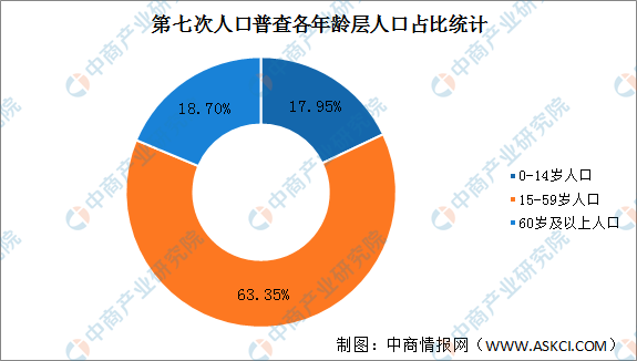 人口老龄化数据_机构养老是未来趋势,康养地产成投资新热点
