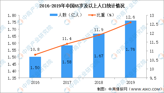 四川省人口老龄化(2)