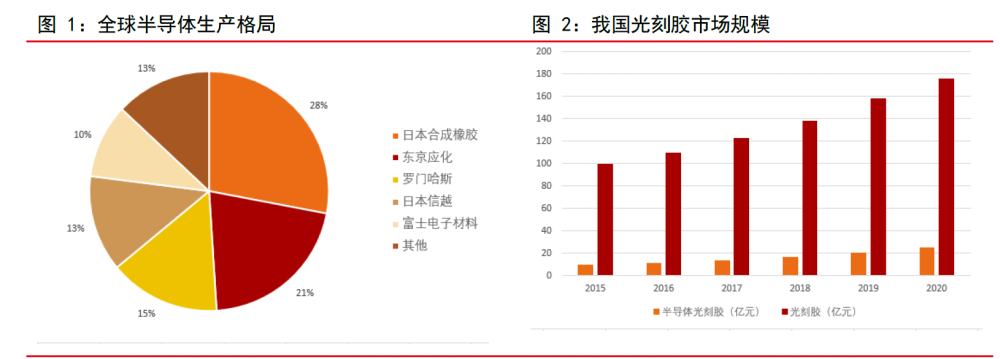 光刻胶行业具有极高技术壁垒,呈现寡头垄断格局