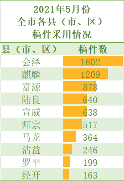 2021曲靖各县gdp_云南2021年一季度各州市GDP