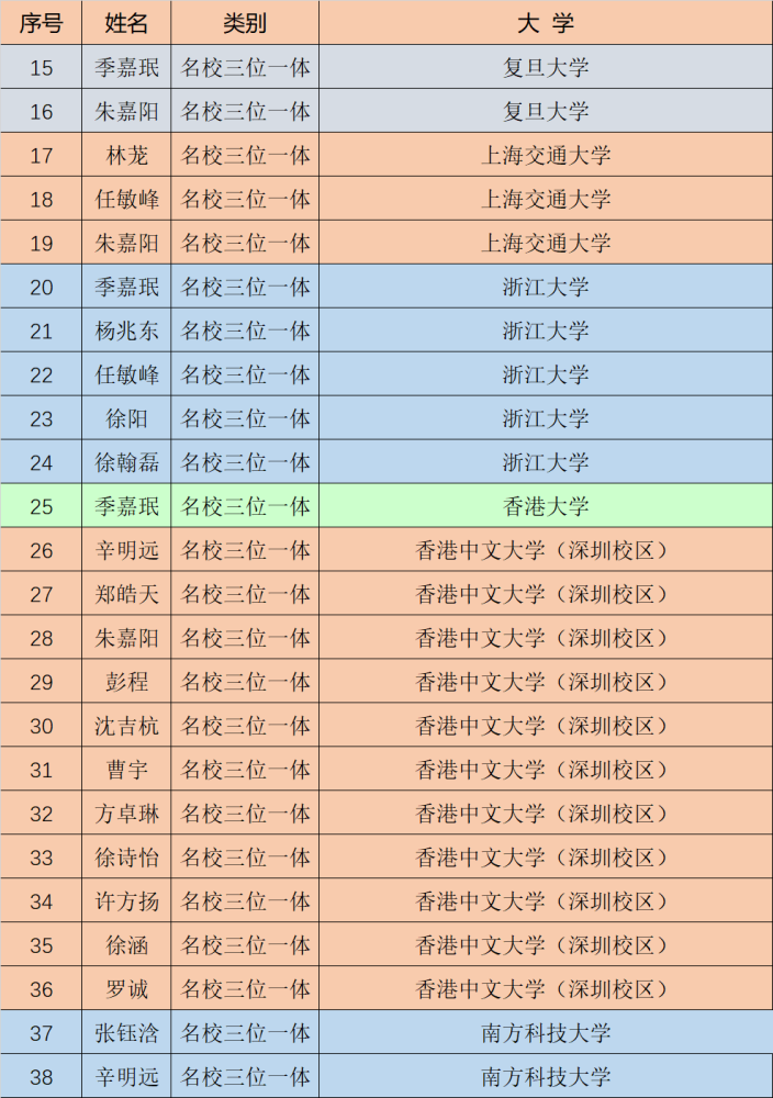 2018年学军中学海创园学校的录取分数线是503分,以这并不亮眼成绩