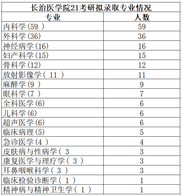 长治医学院21考研拟录取203人,考研初试最高分356