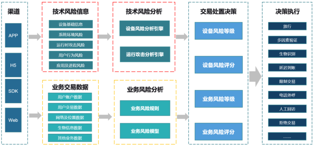 业务风控逻辑架构