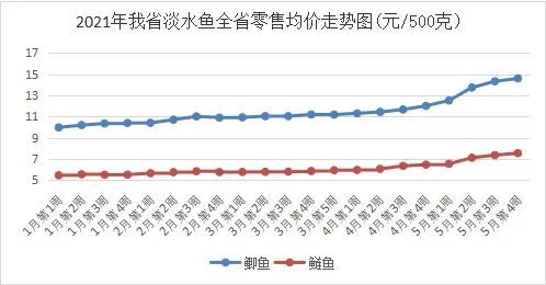 据省发改委价格监测局分析,淡水鱼价格上涨受多重因素影响.