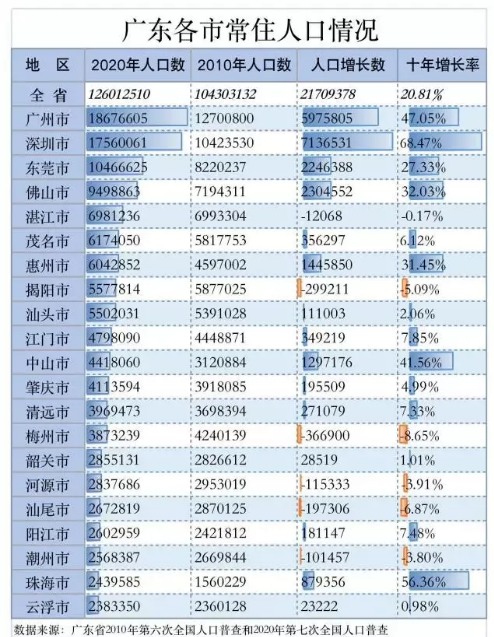 惠州市常住人口有多少_2019年惠州常住人口增加5万 人口密度430人 平方公里 图(2)