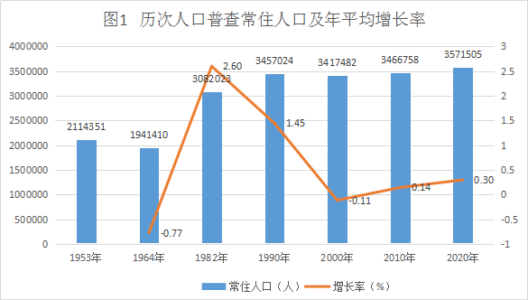 百色市第七次全国人口普查主要数据公报