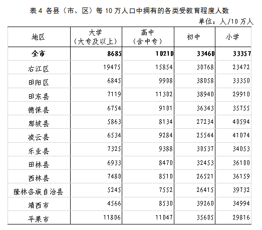 百色市第七次全国人口普查主要数据公报|看看德保有多少人!