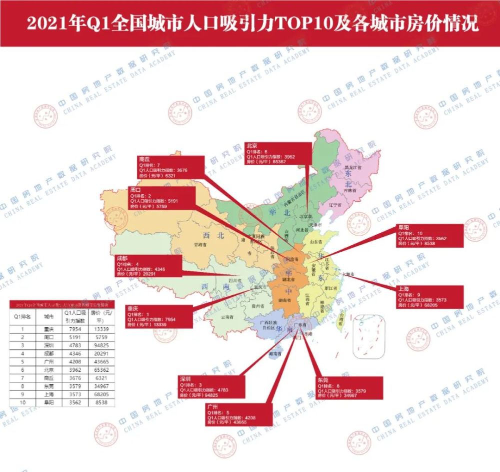 2021年q1全国城市人口吸引力top10及各城市房价情况