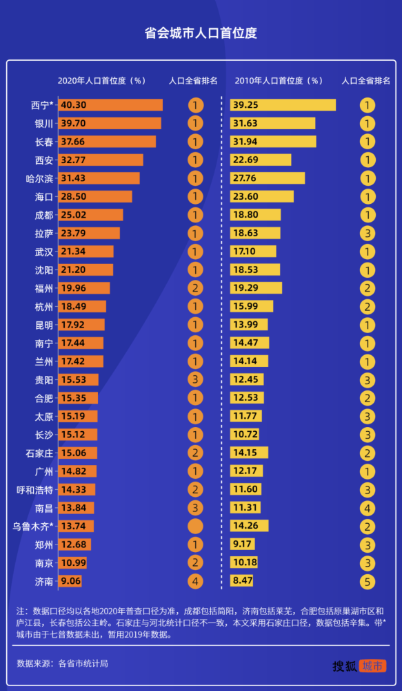 济南市人口数量_七普人口统计出炉 济南青岛人口能否过千万