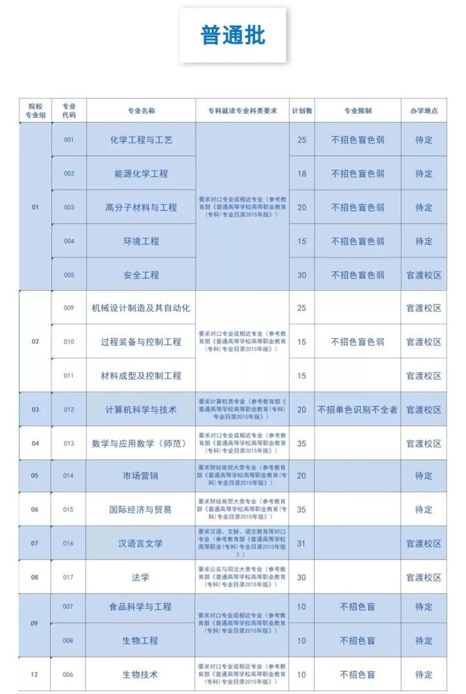 22考生参考丨2021年普通专升本(专插本)各院校专业招生计划汇总!