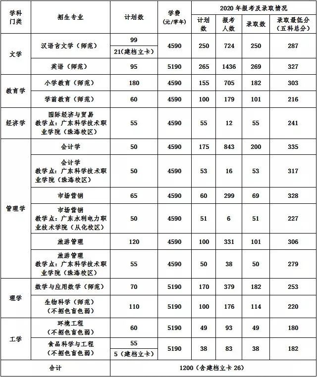 16.肇庆学院