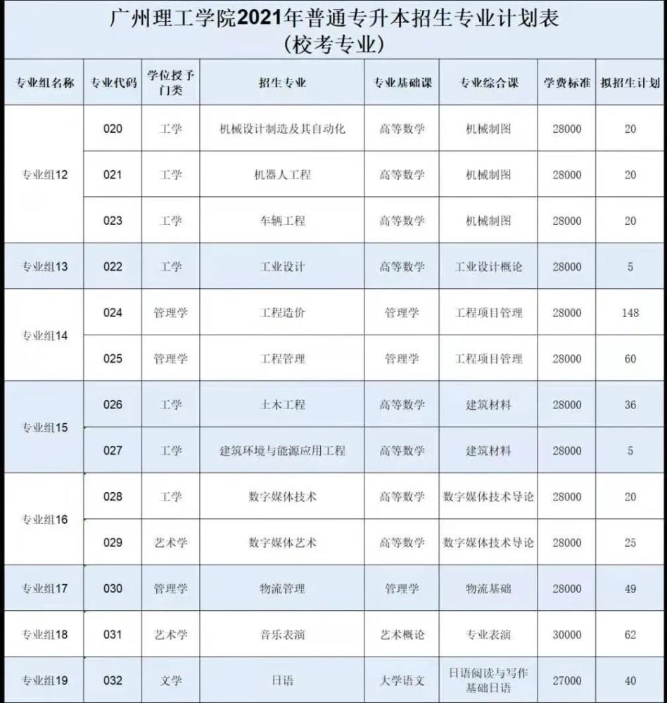 22考生参考丨2021年普通专升本(专插本)各院校专业招生计划汇总!