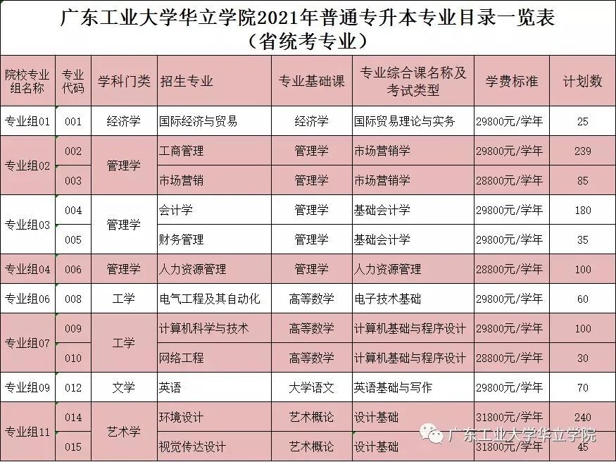 22考生参考丨2021年普通专升本(专插本)各院校专业招生计划汇总!