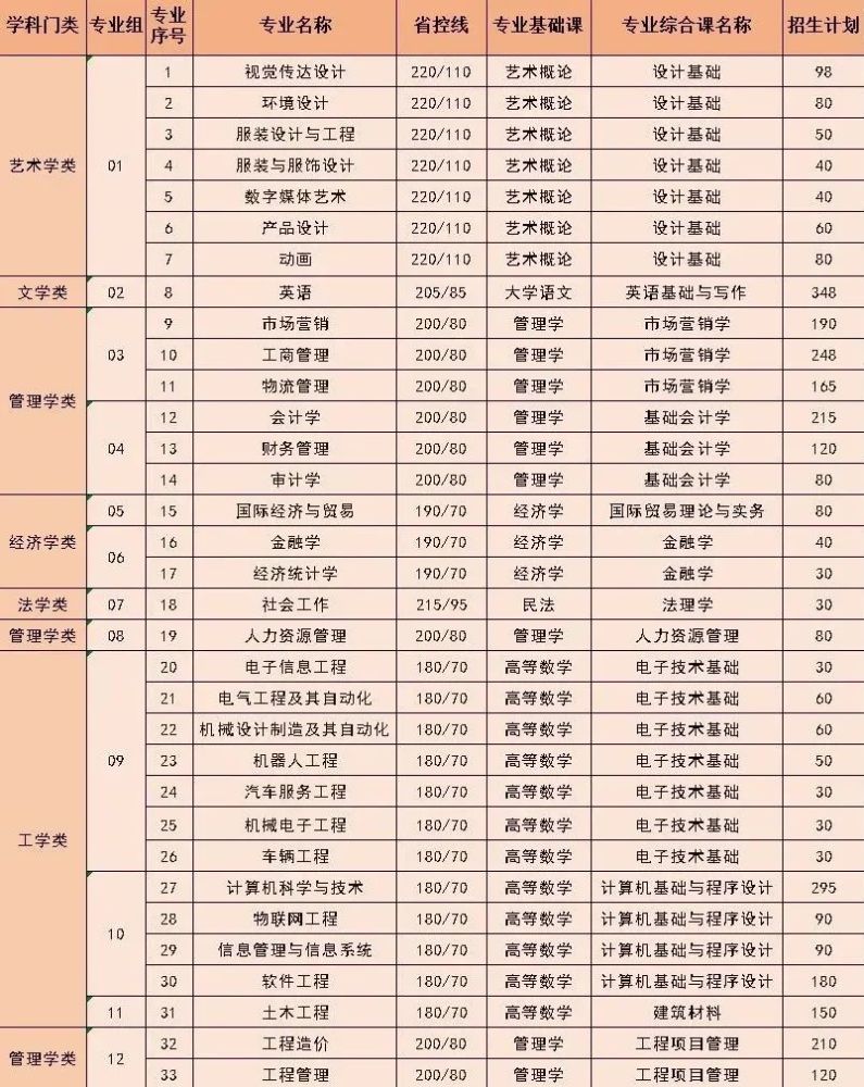 22考生参考丨2021年普通专升本(专插本)各院校专业招生计划汇总!