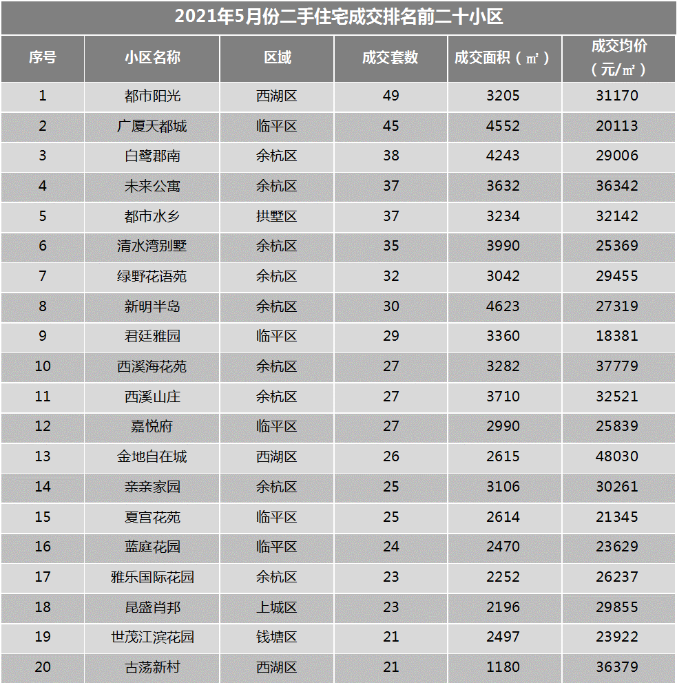 杭州各区2021年一季度GDP_2021年一季度重庆各区县GDP出炉,渝北遥遥领先坡区第二江北第三(3)