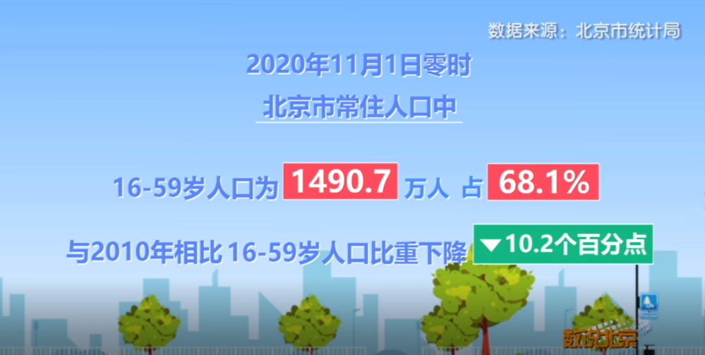 数说北京解读北京市第七次全国人口普查