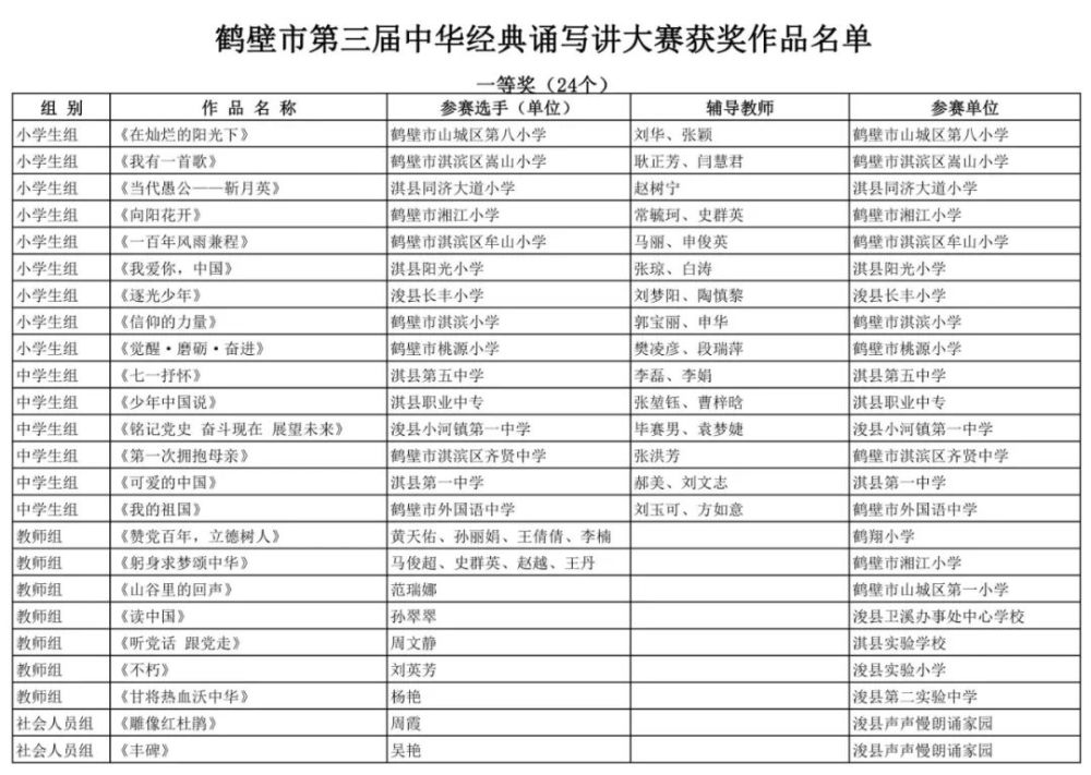 公示鹤壁市第三届中华经典诵写讲大赛评选结果名单