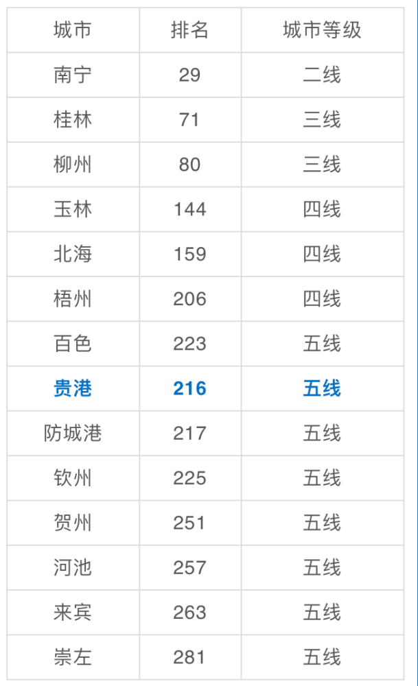 贵港市2021年gdp排名_2021年,各省市最新GDP排行榜(2)