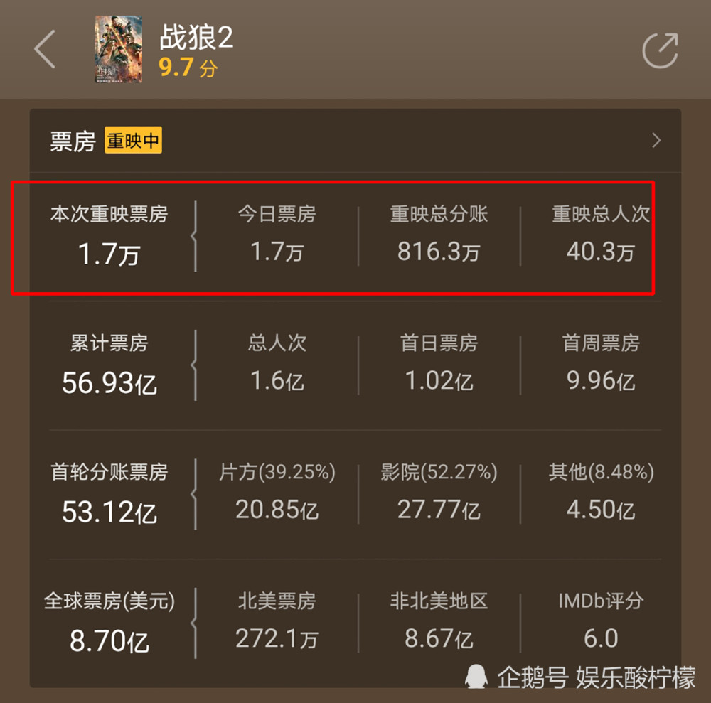 《战狼2》率领3部大片重映,票房仅2.2万,被国外动画片