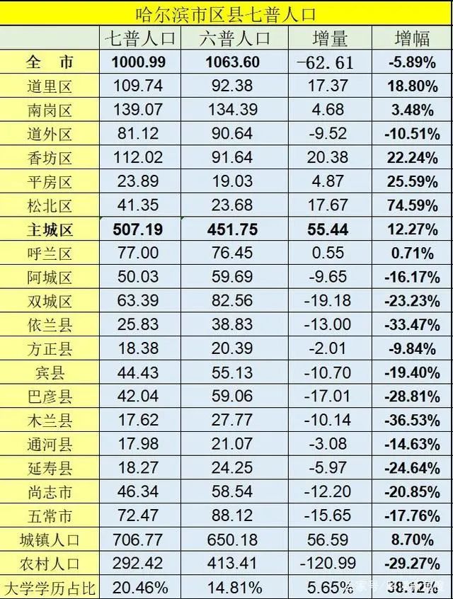 哈尔滨市第七次人口普查数据公布看看五常啥情况