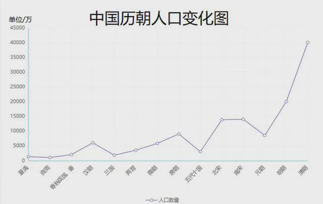 中国历史人口变化图_马列分社 嗯哼 唯心历史观的破产