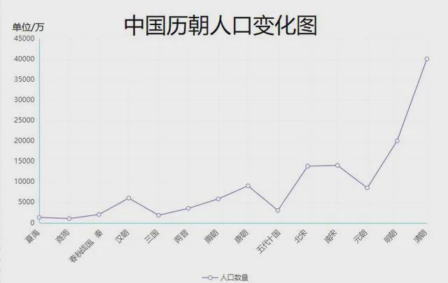 中国人口变迁史_2010 2020,中国人口变迁图谱(2)