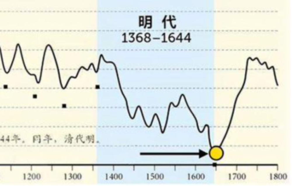 中国历史人口变化图_马列分社 嗯哼 唯心历史观的破产