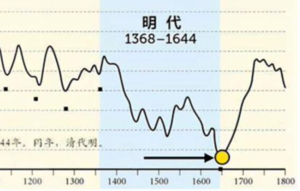 中国历史人口变化表_女性的政治地位与出生人口性别比