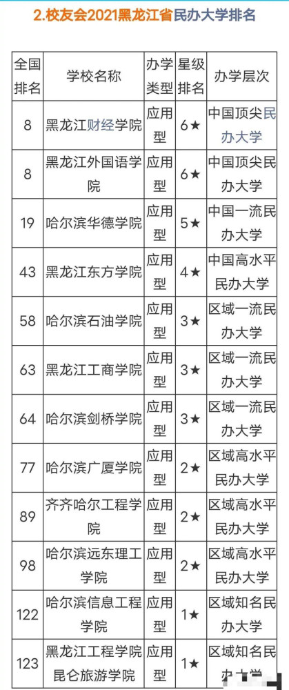 黑龙江财经学院第一,昆仑旅游学院垫底,哈尔滨华德学院第三