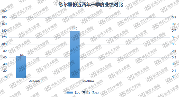 歌尔股份q1净利润9.65亿元,同比增长超两倍