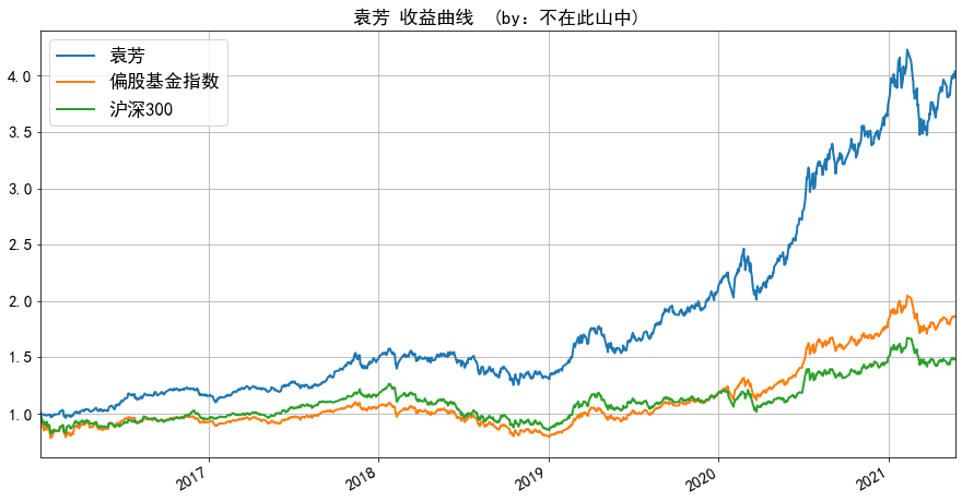 远超沪深300(绿)和代表偏股基金均值的偏股基金指数(橙)