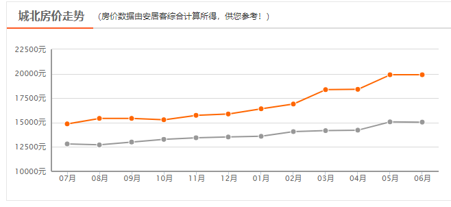 西安各区6月新房房价出炉!快看看你家现在值多少