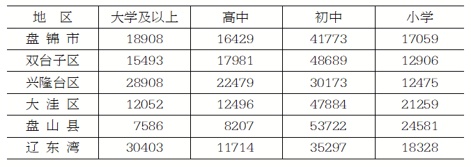 盘锦公布第七次全国人口普查主要数据