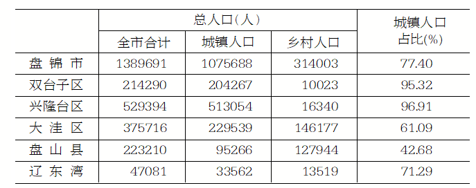 盘锦公布第七次全国人口普查主要数据